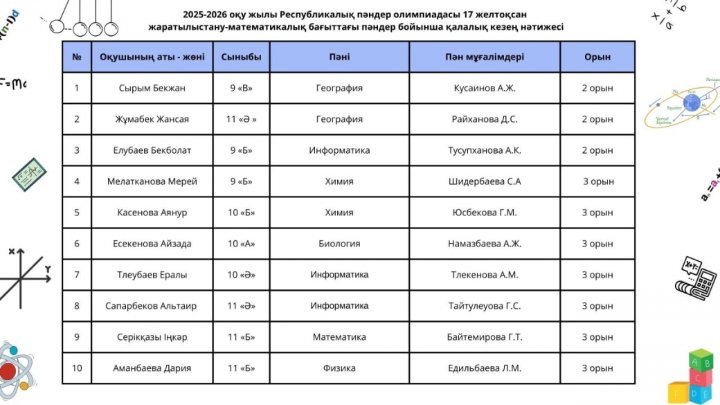 2025-2026 оқу жылы 17-18 желтоқсанында өткен 9–11 сынып оқушылары арасындағы Республикалық пәндер олимпиадасының қалалық кезеңінде Қоғамдық–гуманитарлық бағытындағы пәндер бойынша жүлделі орындарға ие болған оқушыларымызды құттықтаймыз! 🏆✨